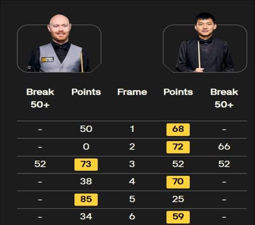 斯诺克苏格兰公开赛:龙泽煌4-2送卫冕冠军加里-威尔逊一轮游