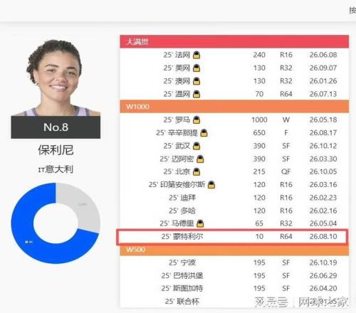 WTA偏袒意大利人保利尼退赛未被扣分以10分弯道超车安娃引争议